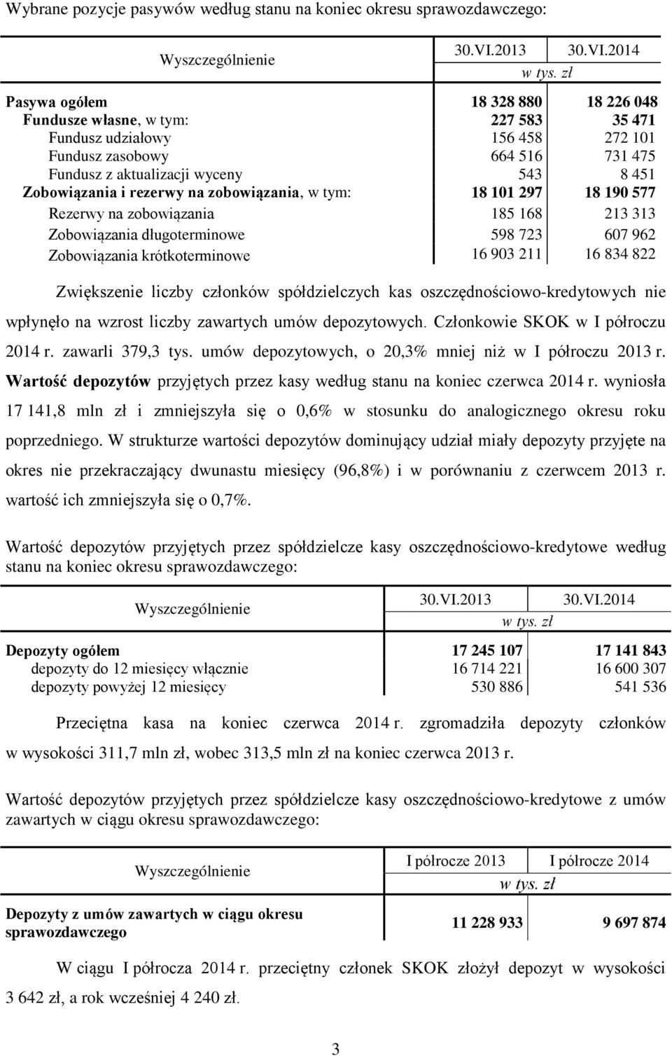 2014 Pasywa ogółem 18 328 880 18 226 048 Fundusze własne, w tym: 227 583 35 471 Fundusz udziałowy 156 458 272 101 Fundusz zasobowy 664 516 731 475 Fundusz z aktualizacji wyceny 543 8 451 Zobowiązania