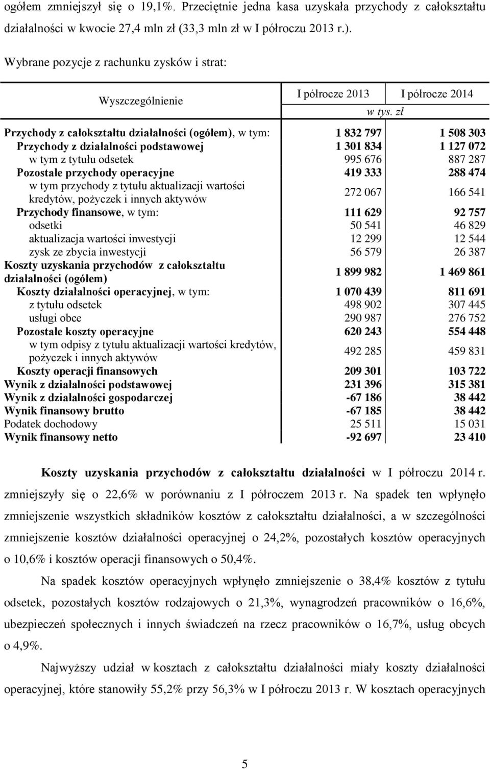 127 072 w tym z tytułu odsetek 995 676 887 287 Pozostałe przychody operacyjne 419 333 288 474 w tym przychody z tytułu aktualizacji wartości kredytów, pożyczek i innych aktywów 272 067 166 541