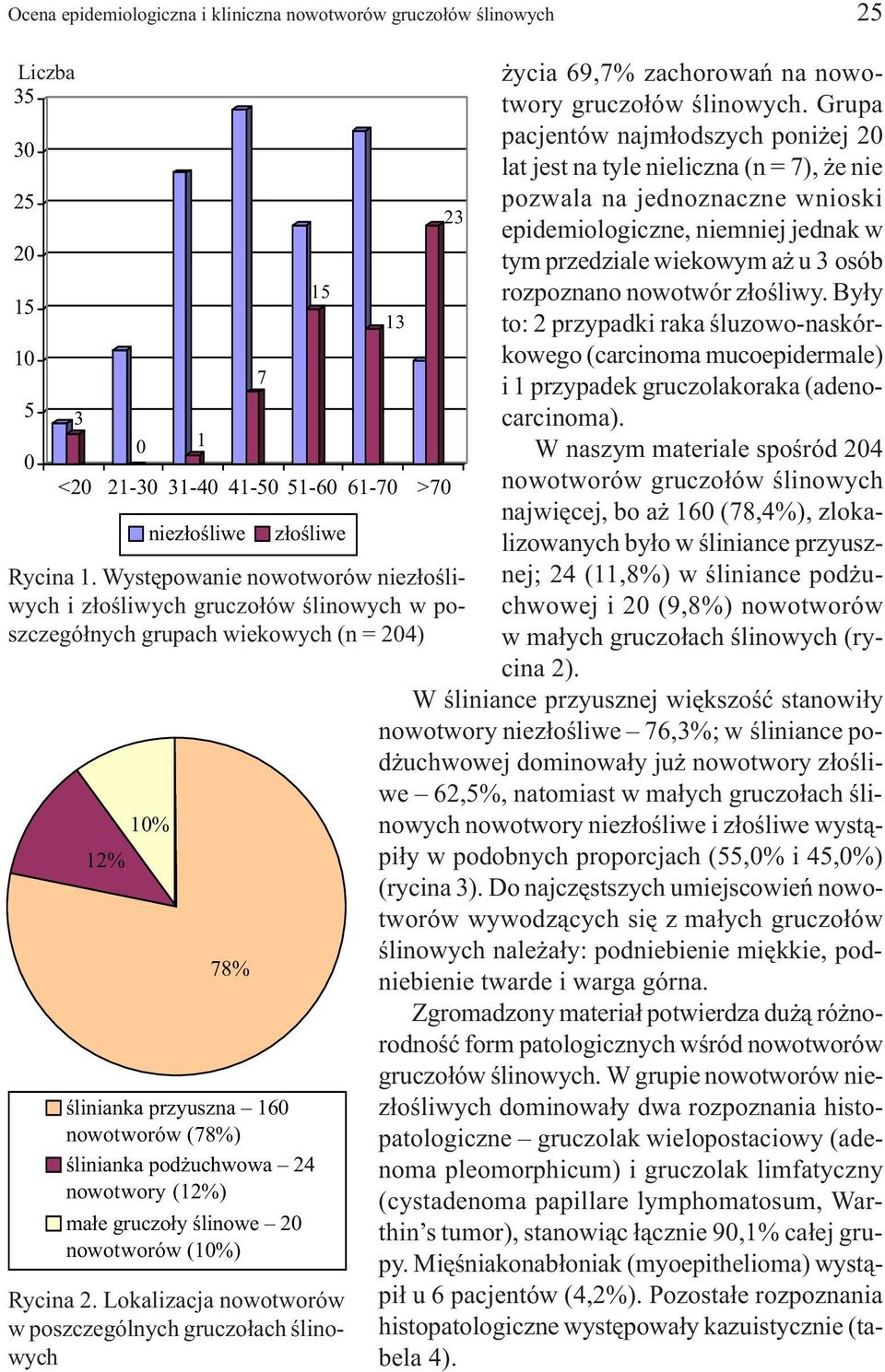 nowotwory (12%) ma³e gruczo³y œlinowe 20 nowotworów (10%) Rycina 2.