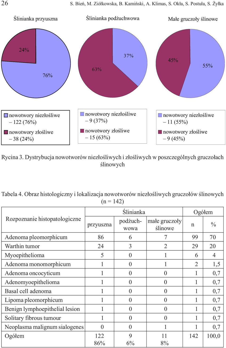 z³oœliwe 15 (63%) nowotwory niez³oœliwe 11 (55%) nowotwory z³oœliwe 9 (45%) Rycina 3. Dystrybucja nowotworów niez³oœliwych i z³oœliwych w poszczególnych gruczo³ach œlinowych Tabela 4.