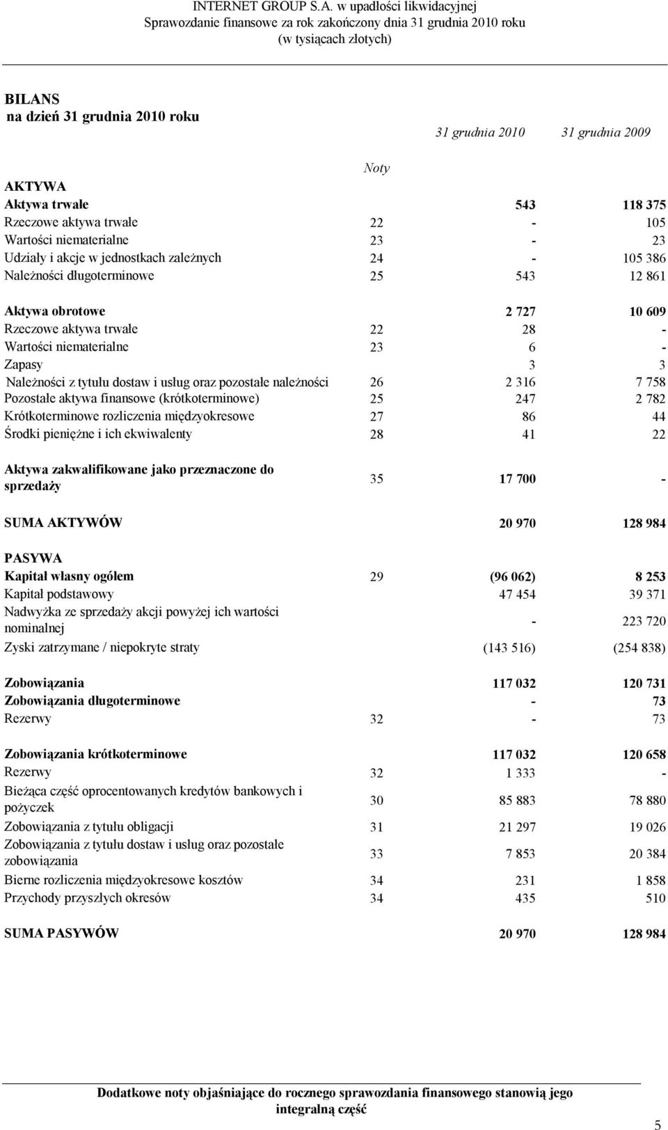 oraz pozostałe należności 26 2 316 7 758 Pozostałe aktywa finansowe (krótkoterminowe) 25 247 2 782 Krótkoterminowe rozliczenia międzyokresowe 27 86 44 Środki pieniężne i ich ekwiwalenty 28 41 22