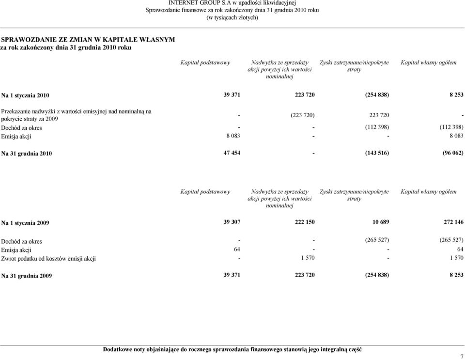 zatrzymane/niepokryte straty Kapitał własny ogółem Na 1 stycznia 2010 39 371 223 720 (254 838) 8 253 Przekazanie nadwyżki z wartości emisyjnej nad nominalną na pokrycie straty za 2009 - (223 720) 223
