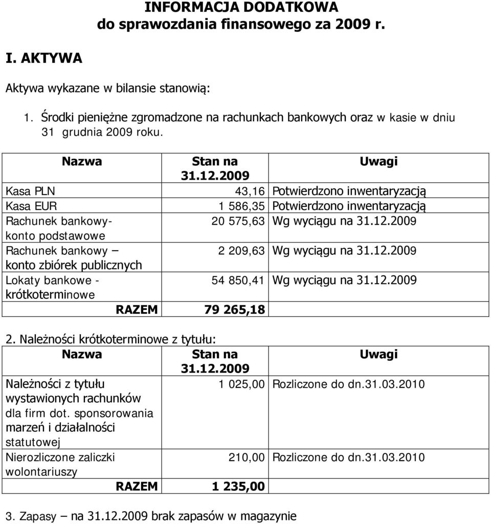 Kasa PLN 43,16 Potwierdzono inwentaryzacją Kasa EUR 1 586,35 Potwierdzono inwentaryzacją Rachunek bankowy- 20 575,63 Wg wyciągu na konto podstawowe Rachunek bankowy 2 209,63 Wg wyciągu na konto