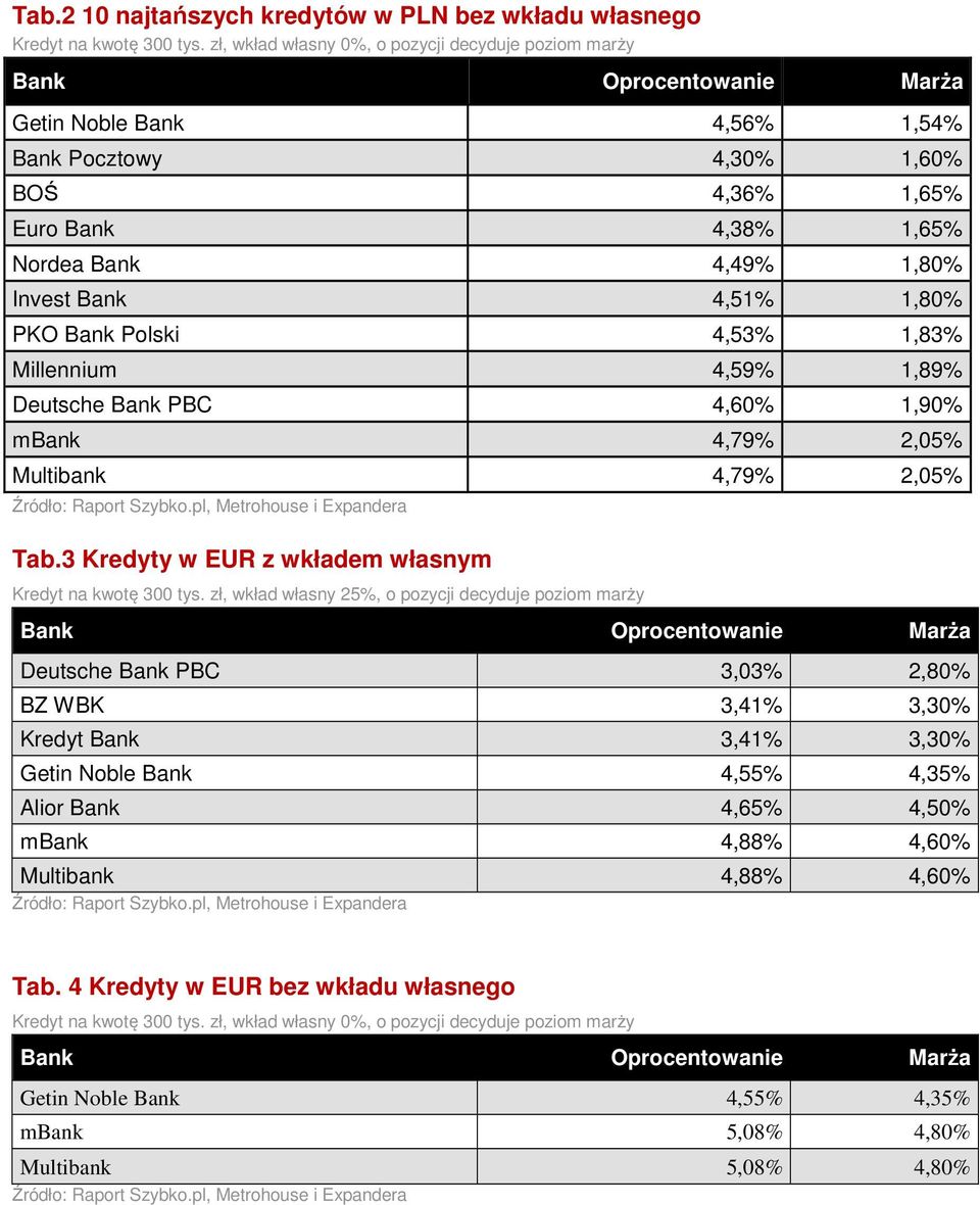 Invest Bank 4,51% 1,80% PKO Bank Polski 4,53% 1,83% Millennium 4,59% 1,89% Deutsche Bank PBC 4,60% 1,90% mbank 4,79% 2,05% Multibank 4,79% 2,05% Źródło: Raport Szybko.pl, Metrohouse i Expandera Tab.