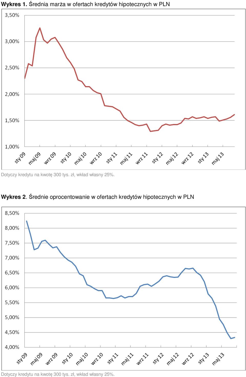 kredytu na kwotę 300 tys. zł, wkład własny 25%. Wykres 2.