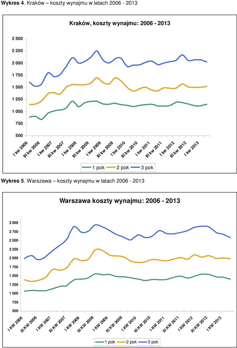 kw 2007 I kw 2008 III kw 2008 I kw 2009 III kw 2009 I kw 2010 III kw 2010 I kw 2011 III kw 2011 I kw 2012 III kw 2012 I kw 2013 1 pok 2 pok 3 pok Wykres 5.