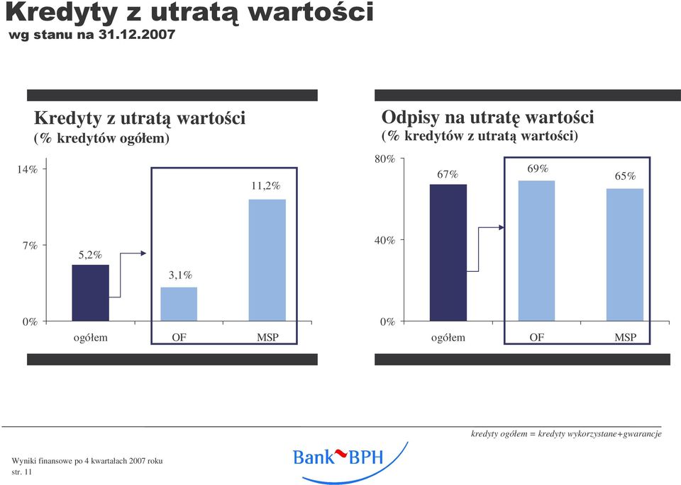 80% 69% 67% 65% 7% 5,2% 40% 3,1% 0% ogółem OF MSP 0% ogółem