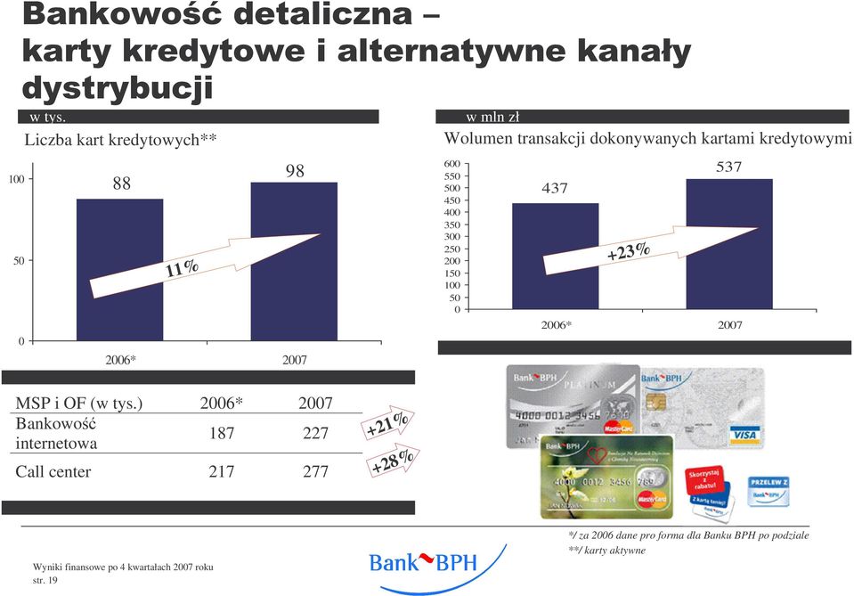 kartami kredytowymi 600 550 500 450 400 350 300 250 200 150 100 50 0 437 +23% 537 2006* 2007