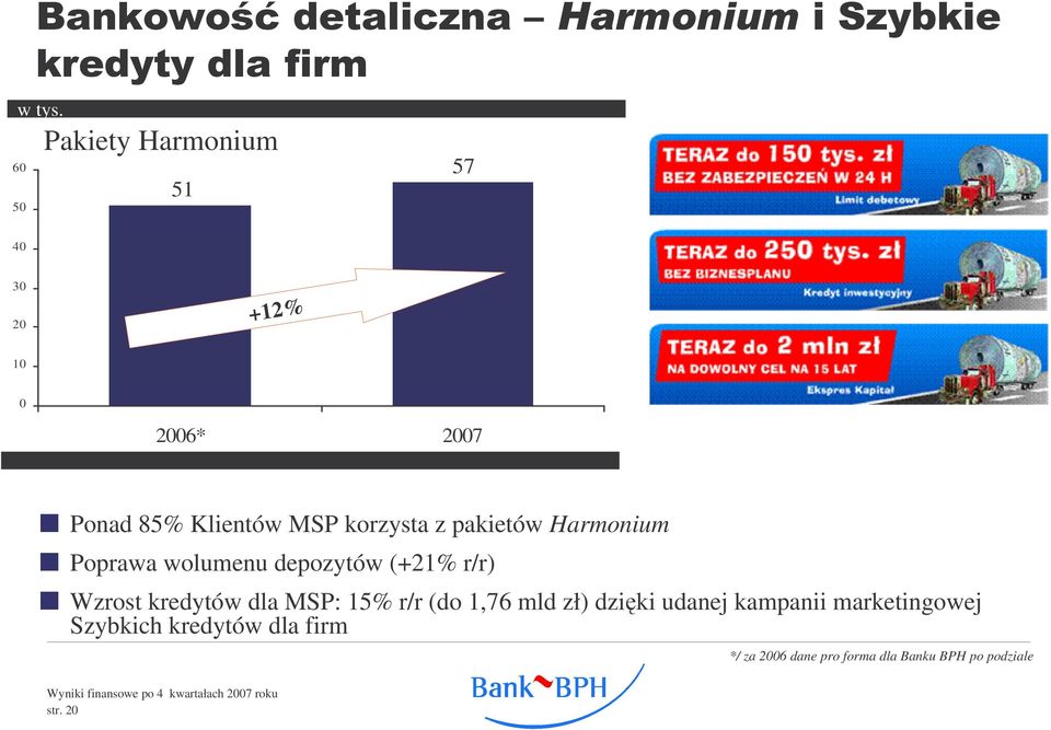 korzysta z pakietów Harmonium Poprawa wolumenu depozytów (+21% r/r) Wzrost kredytów