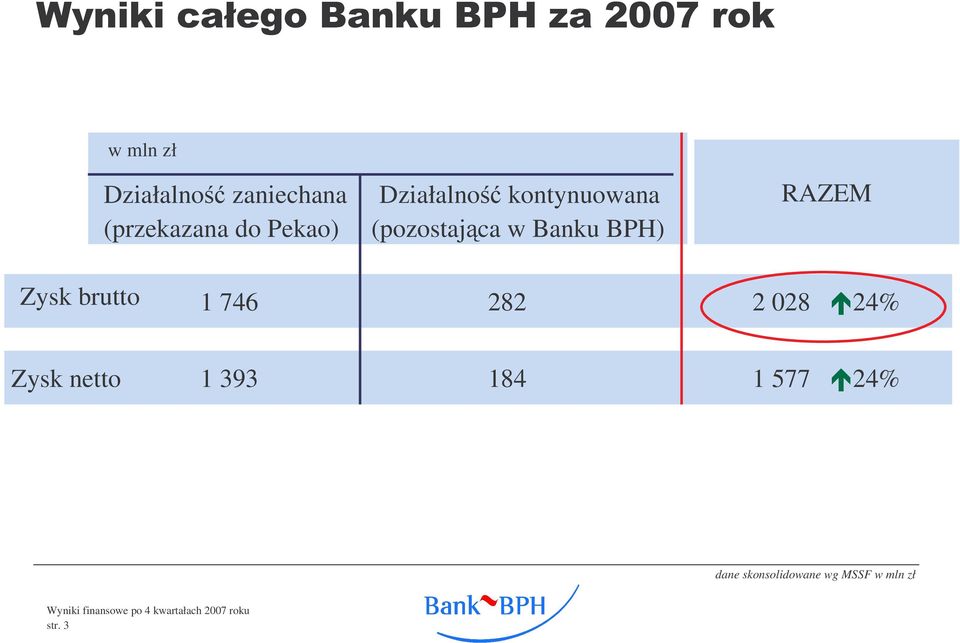 Zysk brutto 1 746 282 2 028 24% Zysk netto 1 393 184