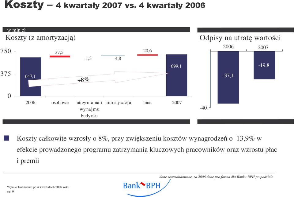 całkowite wzrosły o 8%, przy zwikszeniu kosztów wynagrodze o 13,9% w efekcie prowadzonego programu zatrzymania