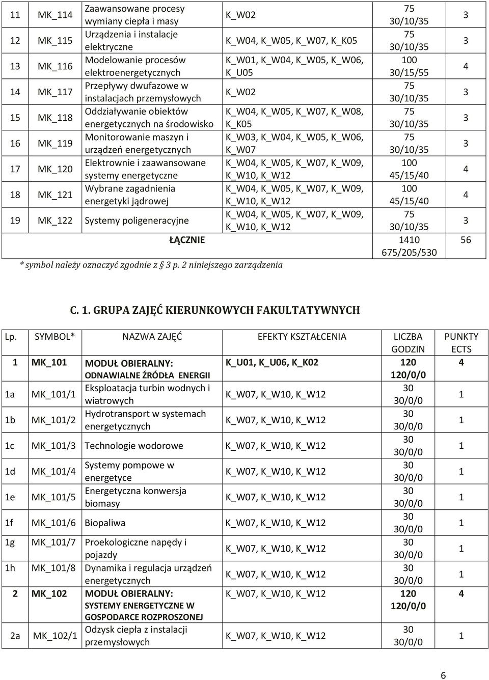 K_W06, 6 MK_9 urządzeń K_W07 /0/5 Elektrownie i zaawansowane K_W0, K_W05, K_W07, K_W09, 00 7 MK_0 systemy energetyczne K_W0, K_W 5/5/0 Wybrane zagadnienia K_W0, K_W05, K_W07, K_W09, 00 8 MK_