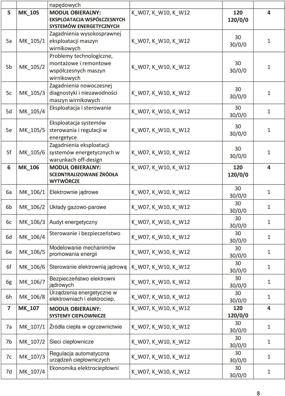 MK_05/5 sterowania i regulacji w energetyce Zagadnienia eksploatacji 5f MK_05/6 systemów w warunkach off-design 6 MK_06 MODUŁ OBIERALNY: SCEDNTRALIZOWANE ŹRÓDŁA WYTWÓRCZE K_W07, K_W0, K_W 0 0/0/0