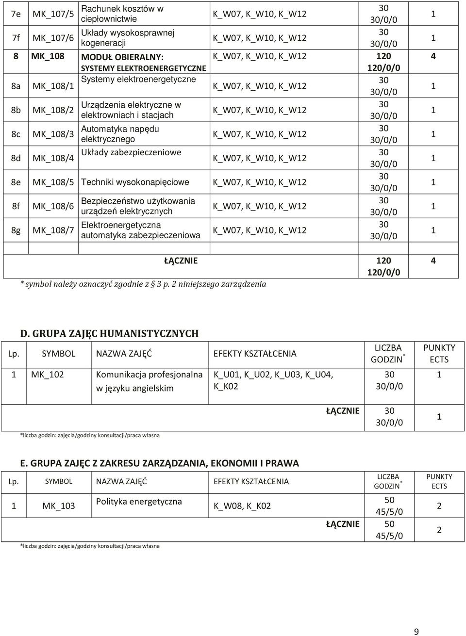 użytkowania urządzeń elektrycznych Elektroenergetyczna automatyka zabezpieczeniowa K_W07, K_W0, K_W K_W07, K_W0, K_W K_W07, K_W0, K_W 0 0/0/0 K_W07, K_W0, K_W K_W07, K_W0, K_W K_W07, K_W0, K_W K_W07,