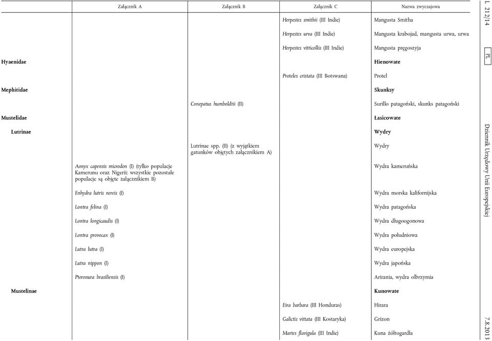 (II) (z wyjątkiem gatunków objętych załącznikiem A) Herpestes smithii (III Indie) Herpestes urva (III Indie) Herpestes vitticollis (III Indie) Proteles cristata (III Botswana) Eira barbara (III