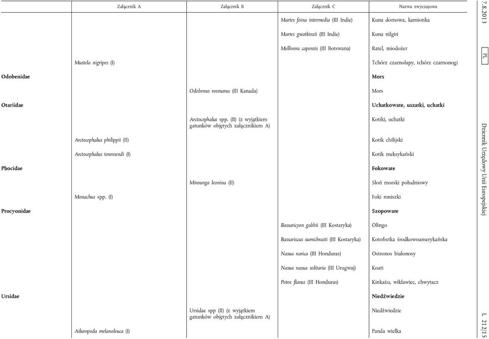 (II) (z wyjątkiem gatunków objętych załącznikiem A) Mirounga leonina (II) Ursidae spp (II) (z wyjątkiem gatunków objętych załącznikiem A) Martes foina intermedia (III Indie) Martes gwatkinsii (III