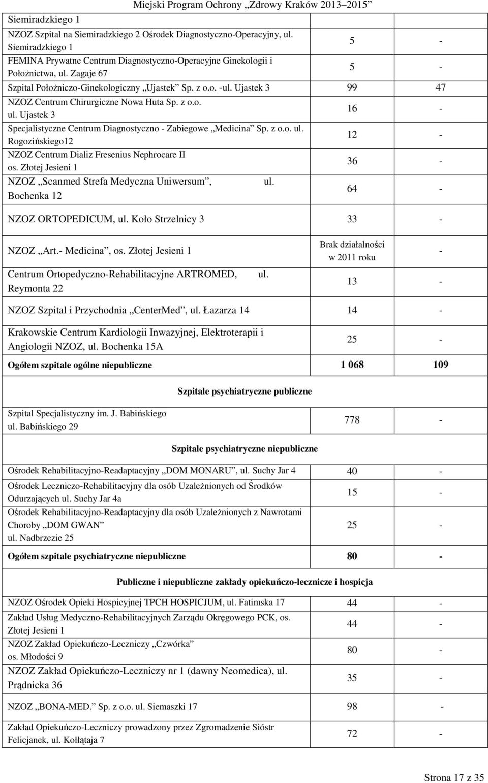 Ujastek 3 99 47 NZOZ Centrum Chirurgiczne Nowa Huta Sp. z o.o. ul. Ujastek 3 Specjalistyczne Centrum Diagnostyczno - Zabiegowe Medicina Sp. z o.o. ul. Rogozińskiego12 NZOZ Centrum Dializ Fresenius Nephrocare II os.