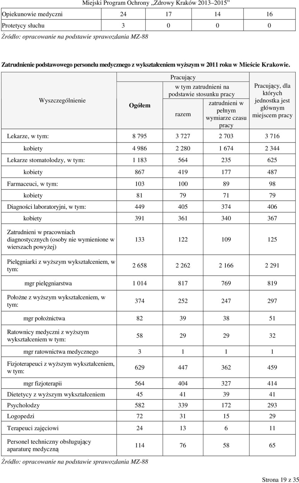 Wyszczególnienie Ogółem Pracujący w tym zatrudnieni na podstawie stosunku pracy zatrudnieni w pełnym razem wymiarze czasu pracy Pracujący, dla których jednostka jest głównym miejscem pracy Lekarze, w