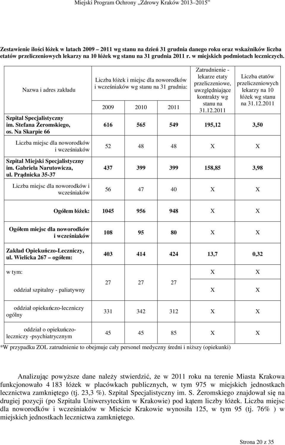 Na Skarpie 66 Liczba miejsc dla noworodków i wcześniaków Szpital Miejski Specjalistyczny im. Gabriela Narutowicza, ul.