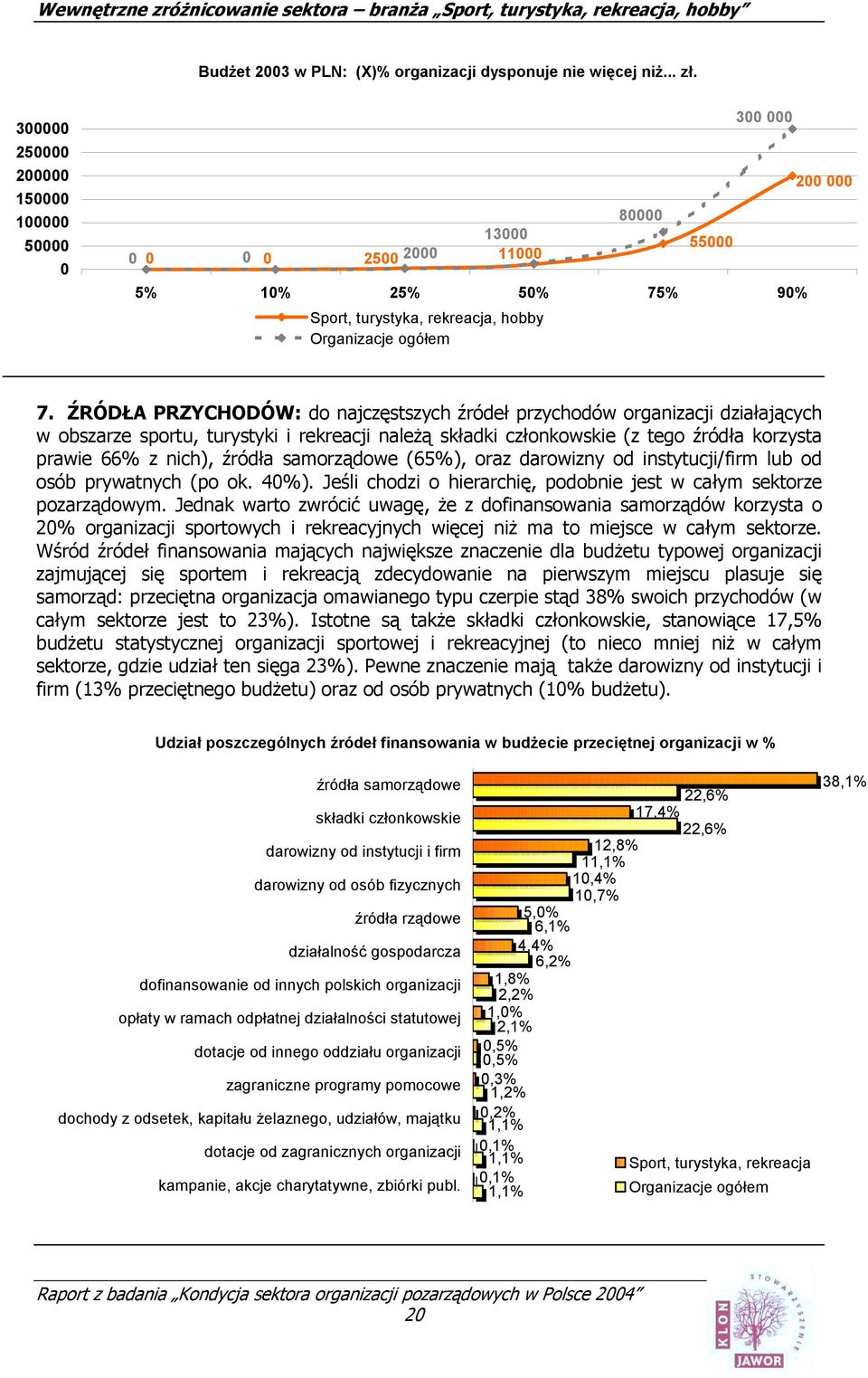 samorządowe (65%), oraz darowizny od instytucji/firm lub od osób prywatnych (po ok. 40%). Jeśli chodzi o hierarchię, podobnie jest w całym sektorze pozarządowym.