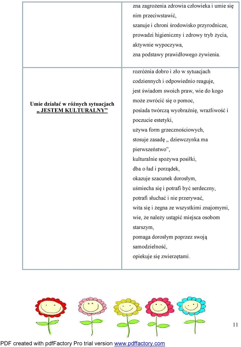 Umie działać w różnych sytuacjach JESTEM KULTURALNY rozróżnia dobro i zło w sytuacjach codziennych i odpowiednio reaguje, jest świadom swoich praw, wie do kogo może zwrócić się o pomoc, posiada