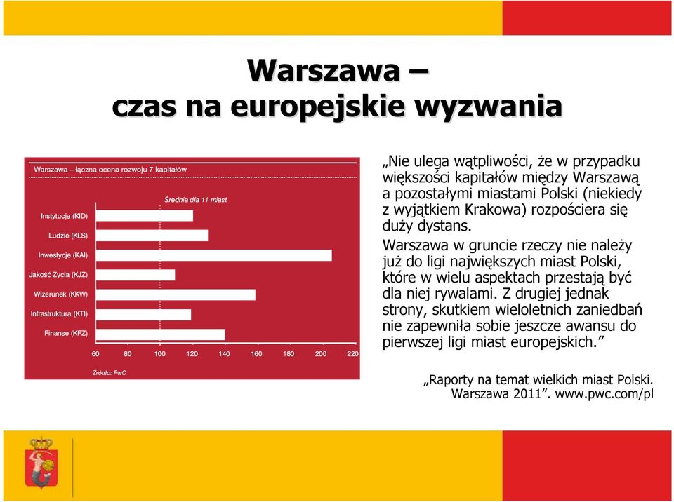Warszawa w gruncie rzeczy nie należy już do ligi największych miast Polski, które w wielu aspektach przestają być dla niej rywalami.