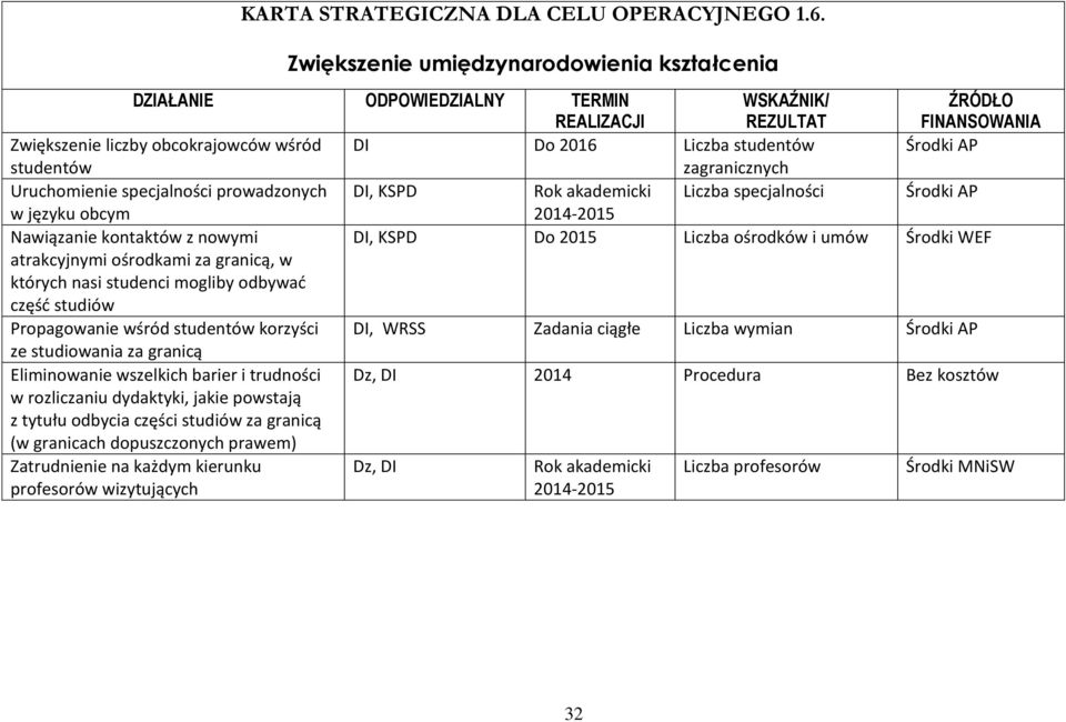 specjalności w języku obcym 2014-2015 Nawiązanie kontaktów z nowymi DI, KSPD Do 2015 Liczba ośrodków i umów Środki WEF atrakcyjnymi ośrodkami za granicą, w których nasi studenci mogliby odbywać część