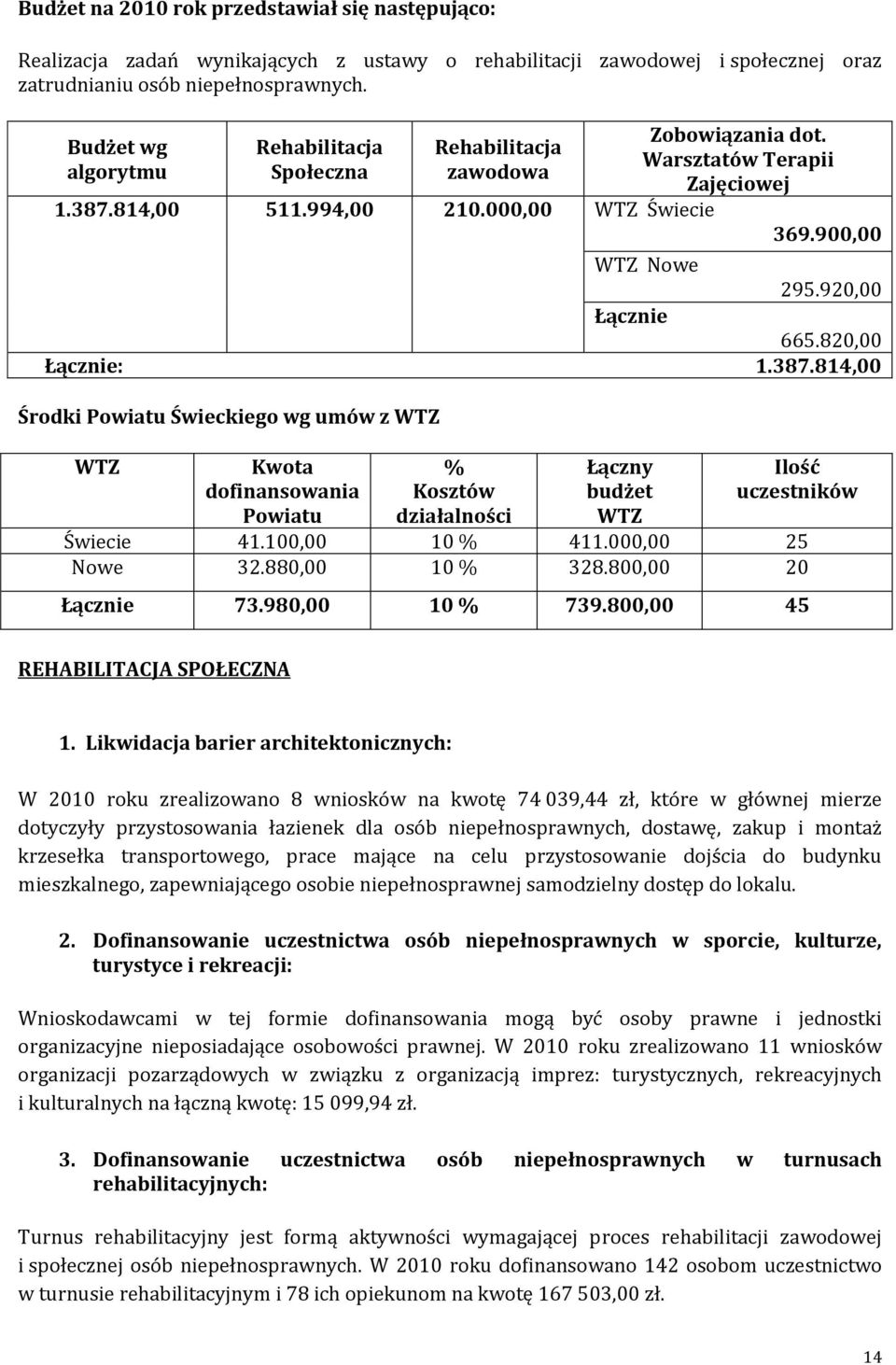 920,00 Łącznie 665.820,00 Łącznie: 1.387.814,00 Środki Powiatu Świeckiego wg umów z WTZ WTZ Kwota dofinansowania Powiatu % Kosztów działalności Łączny budżet WTZ Ilość uczestników Świecie 41.