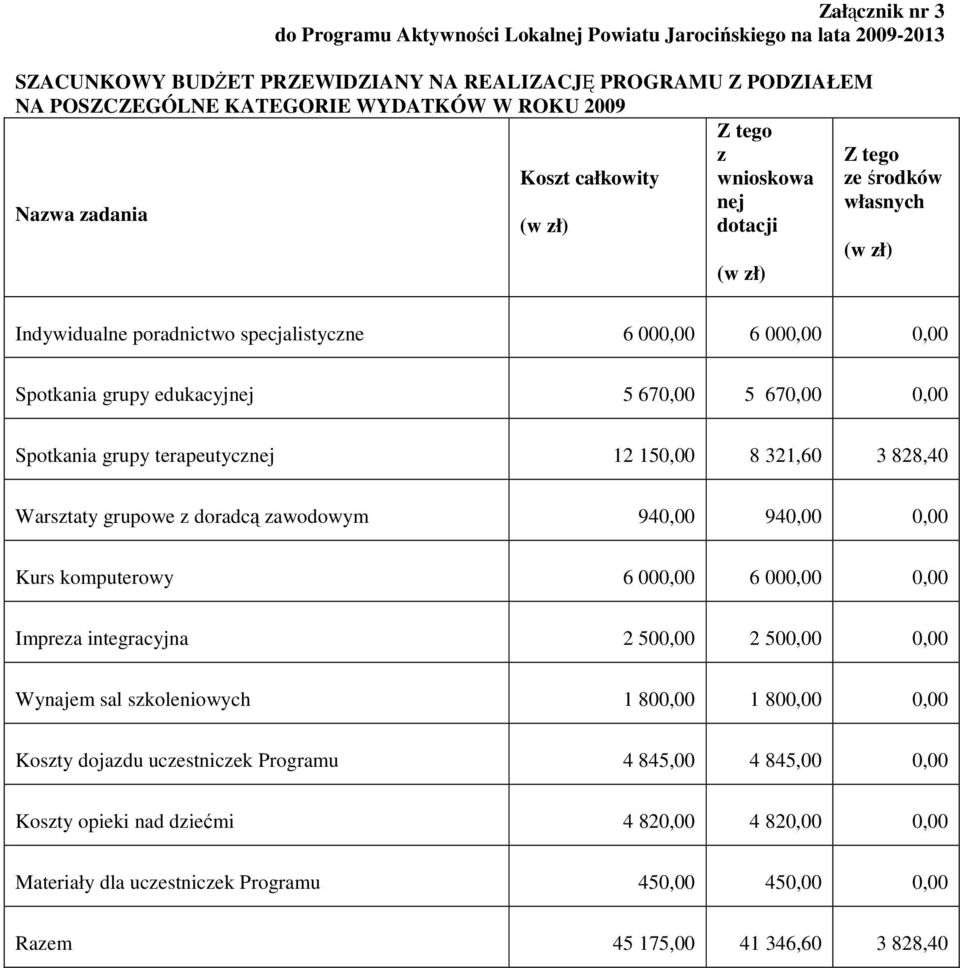 edukacyjnej 5 670,00 5 670,00 0,00 Spotkania grupy terapeutycznej 12 150,00 8 321,60 3 828,40 Warsztaty grupowe z doradcą zawodowym 940,00 940,00 0,00 Kurs komputerowy 6 000,00 6 000,00 0,00 Impreza