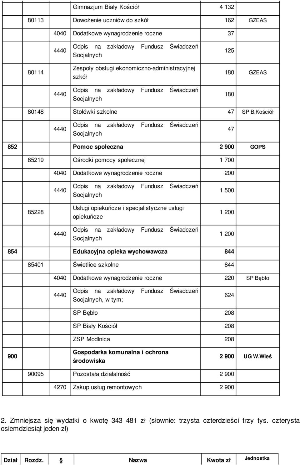 Kościół 47 852 Pomoc społeczna 2 900 GOPS 85219 Ośrodki pomocy społecznej 1 700 4040 Dodatkowe wynagrodzenie roczne 200 85228 Usługi opiekuńcze i specjalistyczne usługi opiekuńcze 1 200 1 200 854