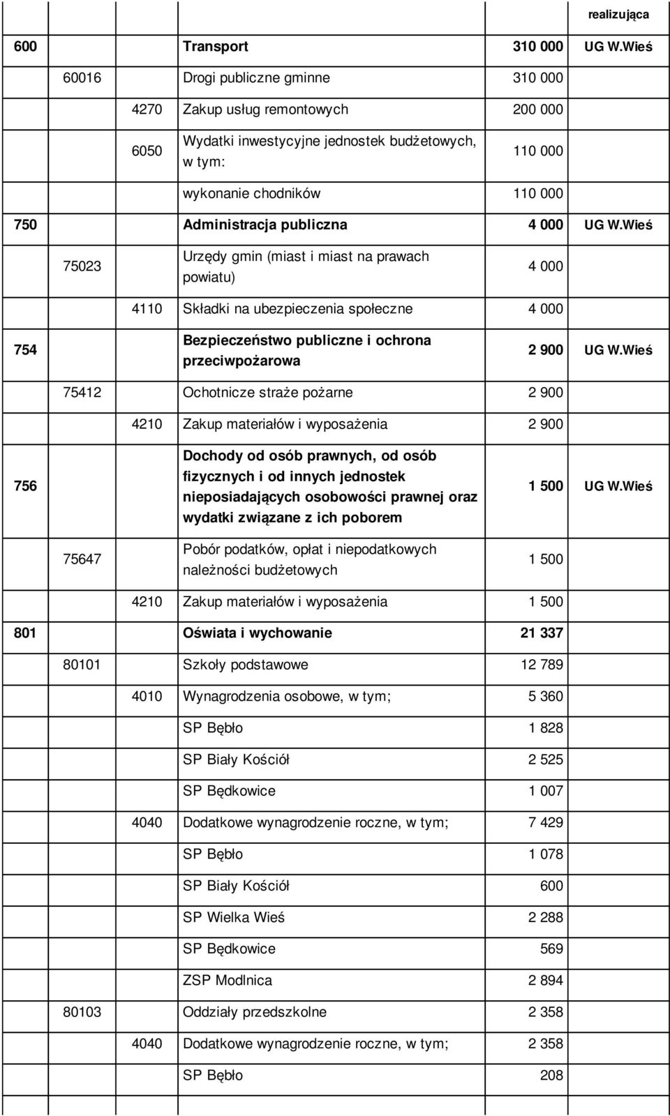 4 000 UG W.Wieś 75023 Urzędy gmin (miast i miast na prawach powiatu) 4 000 4110 Składki na ubezpieczenia społeczne 4 000 754 Bezpieczeństwo publiczne i ochrona przeciwpożarowa 2 900 UG W.