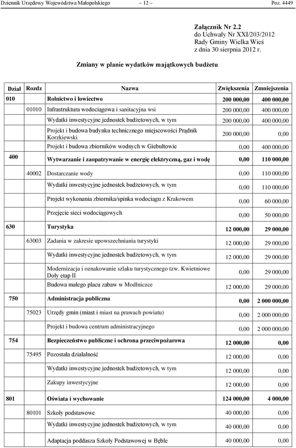 tym 200 000,00 400 000,00 400 Projekt i budowa budynku technicznego miejscowości Prądnik Korzkiewski 200 000,00 0,00 Projekt i budowa zbiorników wodnych w Giebułtowie 0,00 400 000,00 Wytwarzanie i