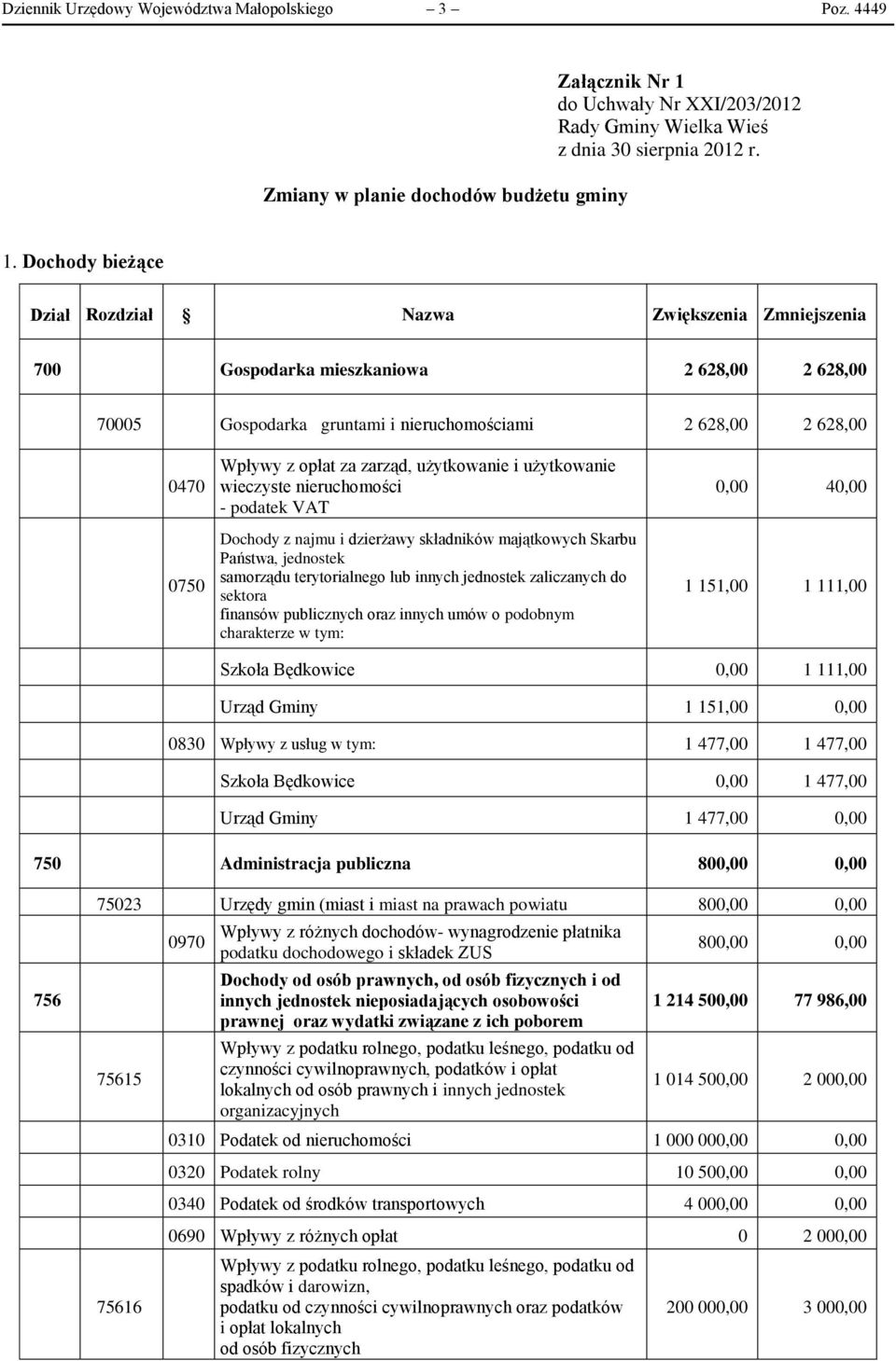 Dochody bieżące Dział Rozdział Nazwa Zwiększenia Zmniejszenia 700 Gospodarka mieszkaniowa 2 628,00 2 628,00 70005 Gospodarka gruntami i nieruchomościami 2 628,00 2 628,00 0470 0750 Wpływy z opłat za