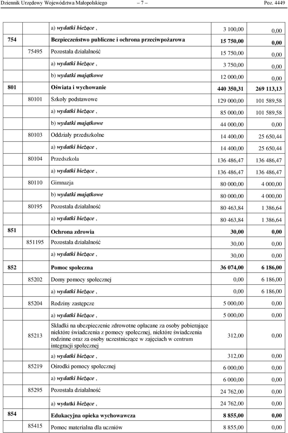 majątkowe 12 000,00 0,00 801 Oświata i wychowanie 440 350,31 269 113,13 80101 Szkoły podstawowe 129 000,00 101 589,58 a) wydatki bieżące, 85 000,00 101 589,58 b) wydatki majątkowe 44 000,00 0,00