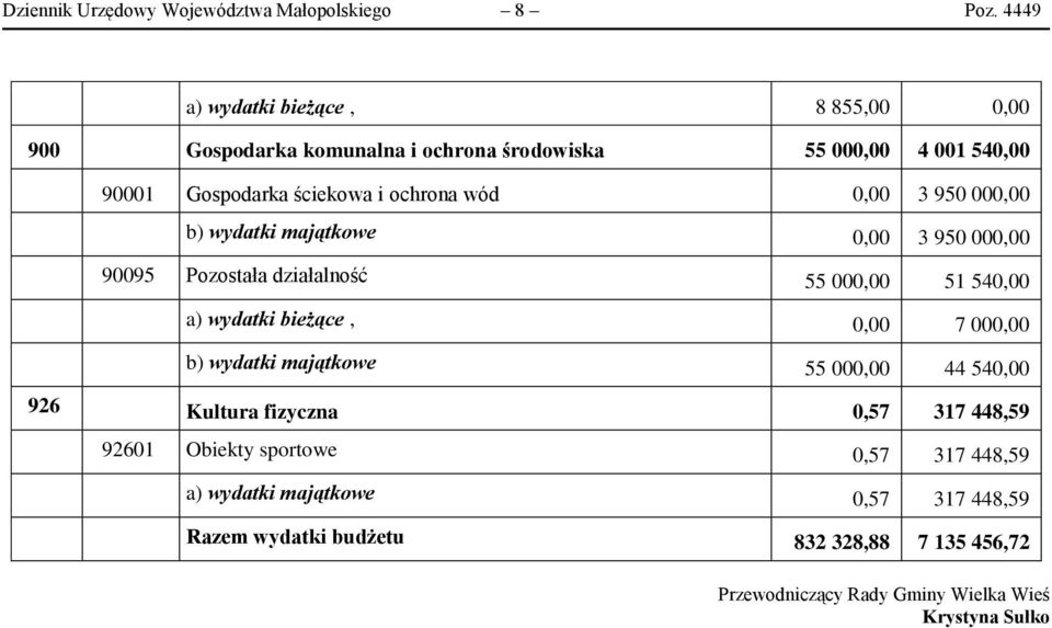 0,00 3 950 000,00 b) wydatki majątkowe 0,00 3 950 000,00 90095 Pozostała działalność 55 000,00 51 540,00 a) wydatki bieżące, 0,00 7 000,00 b)