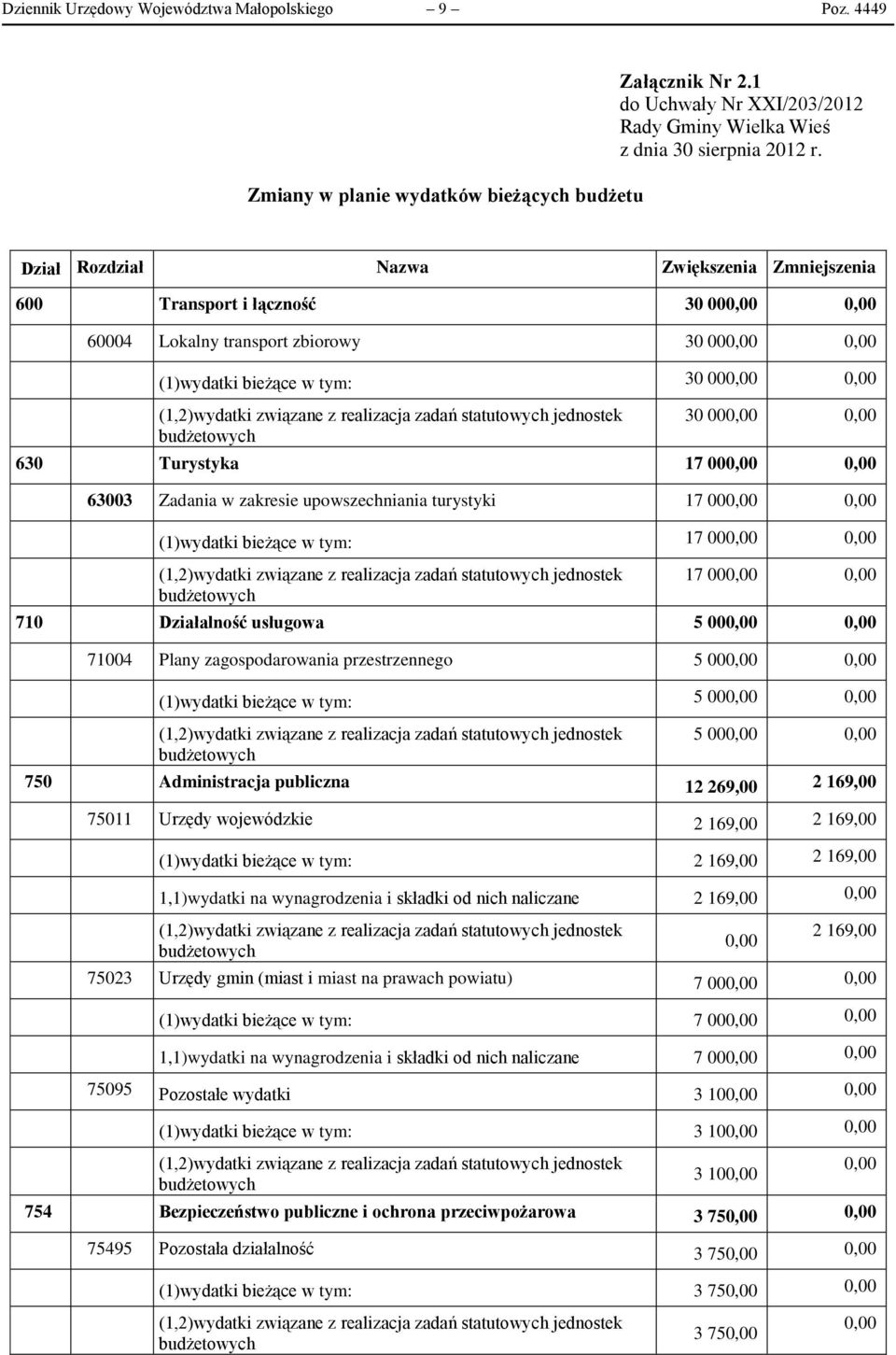 Turystyka 17 000,00 0,00 63003 Zadania w zakresie upowszechniania turystyki 17 000,00 0,00 (1)wydatki bieżące w tym: 17 000,00 0,00 17 000,00 0,00 710 Działalność usługowa 5 000,00 0,00 71004 Plany