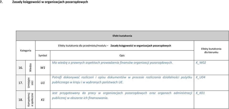 K_W02 Umiejętn ości Potrafi dokonywać rozliczeń i opisu dokumentów w procesie rozliczania działalności pożytku publicznego w