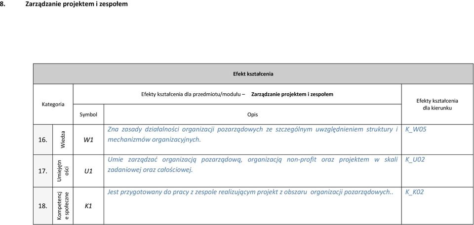 K_W05 Umiejętn ości Umie zarządzać organizacją pozarządową, organizacją non-profit oraz projektem w skali