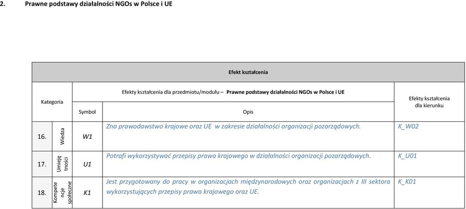 K_W02 Umieję tności Potrafi wykorzystywać przepisy prawa krajowego w działalności organizacji pozarządowych.