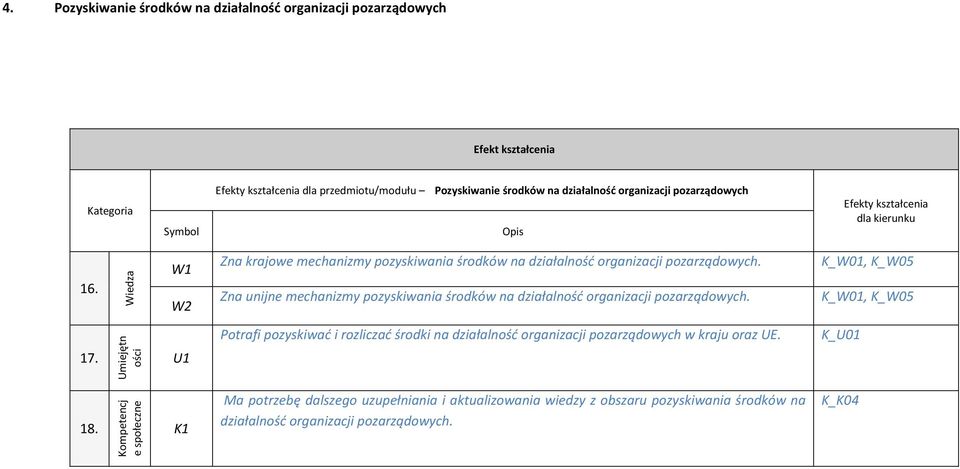 Zna unijne mechanizmy pozyskiwania środków na działalność organizacji pozarządowych.