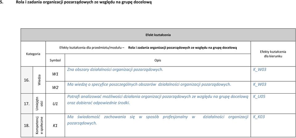 Ma wiedzę o specyfice poszczególnych obszarów działalności organizacji pozarządowych.