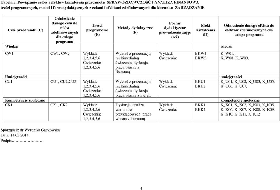 przedmiotu (C) Sporządził: dr Weronika Gackowska Data:.0.