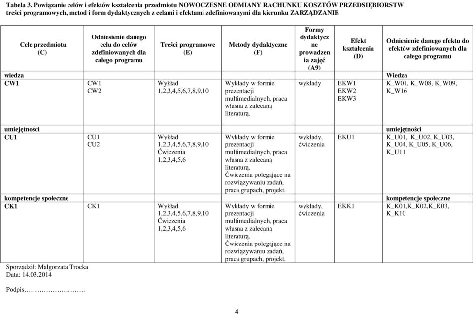 ZARZĄDZANIE Cele przedmiotu (C) Sporządził: Małgorzata Trocka Data:.0.0 Podpis.