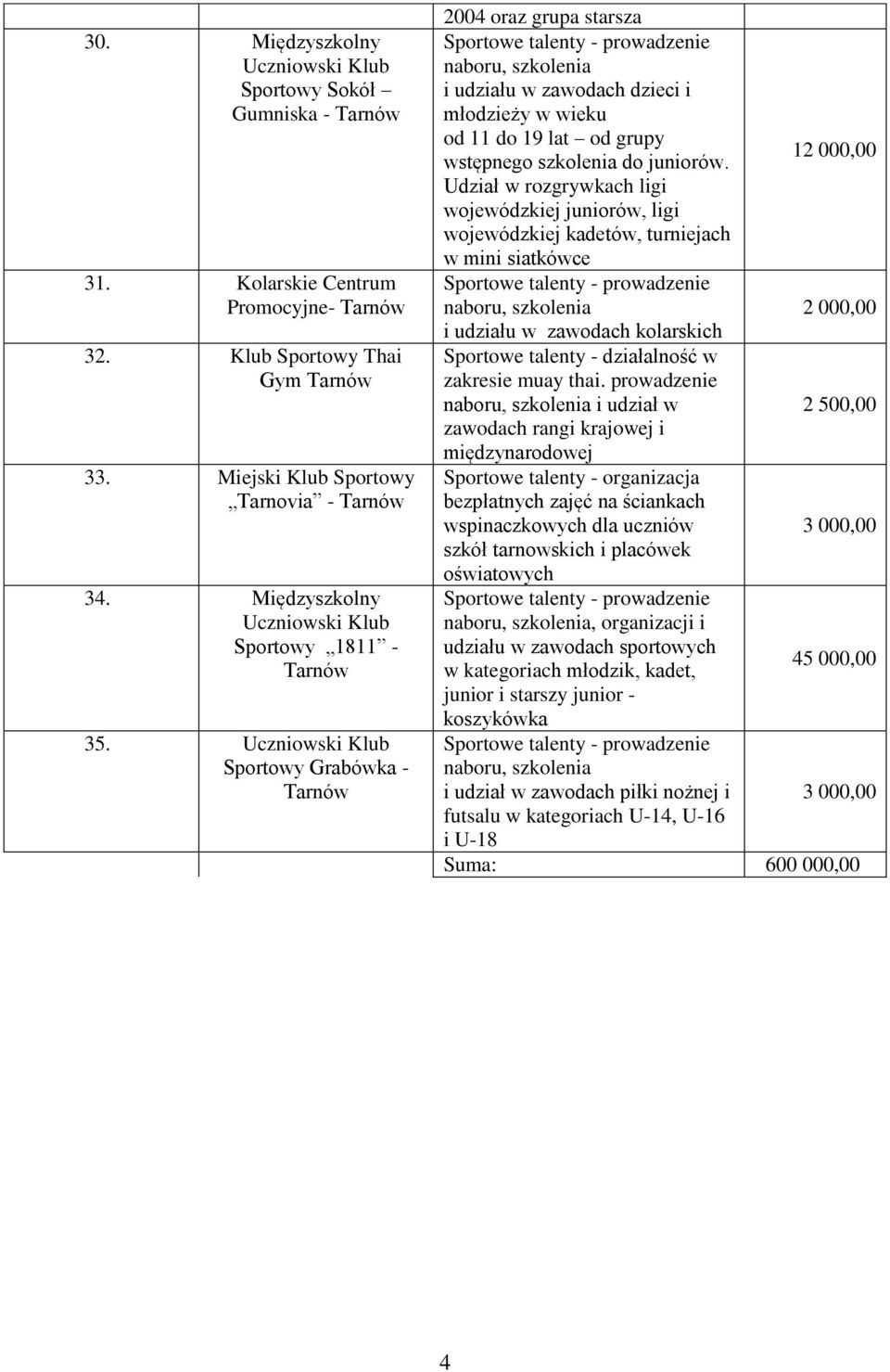 Udział w rozgrywkach ligi wojewódzkiej juniorów, ligi wojewódzkiej kadetów, turniejach w mini siatkówce naboru, szkolenia i udziału w zawodach kolarskich Sportowe talenty - działalność w zakresie