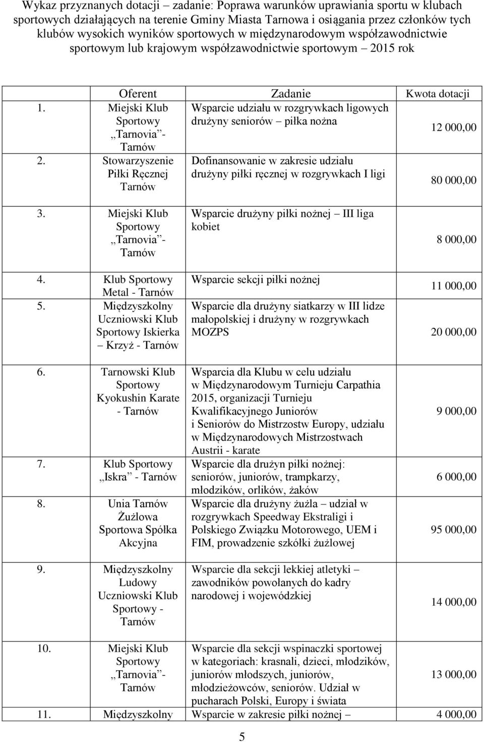 Stowarzyszenie Piłki Ręcznej Oferent Zadanie Kwota dotacji Wsparcie udziału w rozgrywkach ligowych drużyny seniorów piłka nożna Dofinansowanie w zakresie udziału drużyny piłki ręcznej w rozgrywkach I