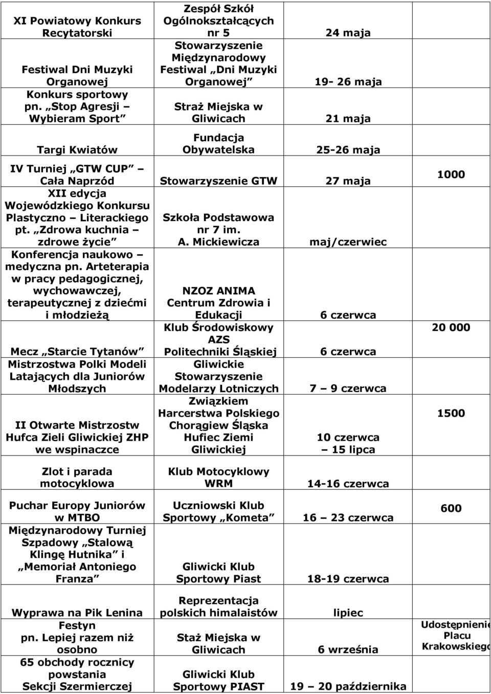 GTW 27 maja XII edycja Wojewódzkiego Konkursu Plastyczno Literackiego pt. Zdrowa kuchnia nr 7 im. zdrowe życie A. Mickiewicza maj/czerwiec Konferencja naukowo medyczna pn.