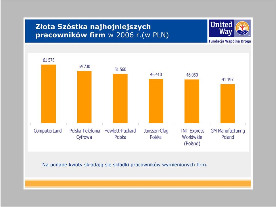 Telefonia Cyfrowa Hewlett-Packard Polska Janssen-Cilag Polska TNT Express