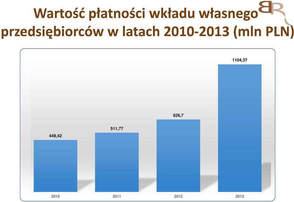 latach 2010-2013 (mln PLN)