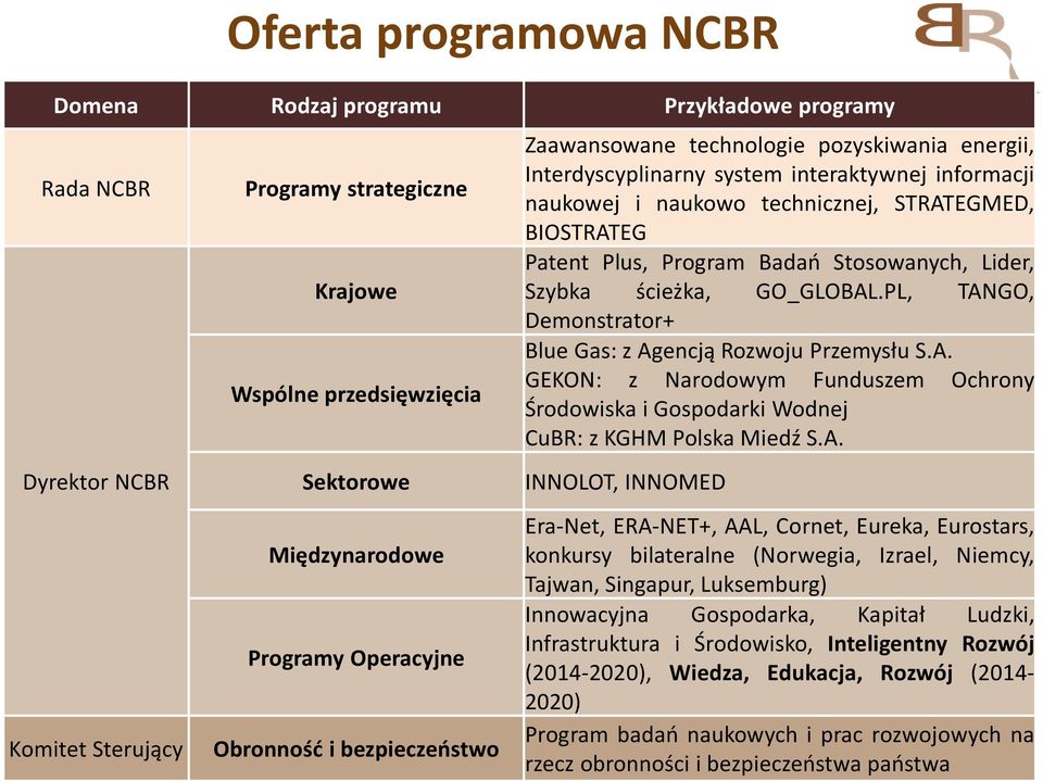 Plus, Program Badań Stosowanych, Lider, Szybka ścieżka, GO_GLOBAL.PL, TANGO, Demonstrator+ Blue Gas: z Agencją Rozwoju Przemysłu S.A. GEKON: z Narodowym Funduszem Ochrony Środowiska i Gospodarki Wodnej CuBR:zKGHMPolskaMiedźS.