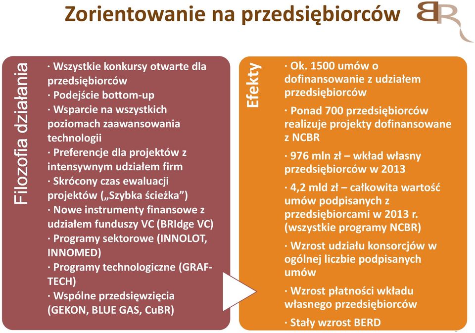 technologiczne (GRAF- TECH) Wspólne przedsięwzięcia (GEKON, BLUE GAS, CuBR) Efekty Ok.